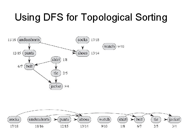 Using DFS for Topological Sorting 