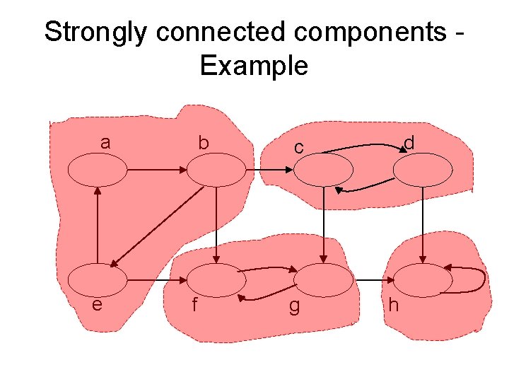 Strongly connected components - Example a e b f d c g h 