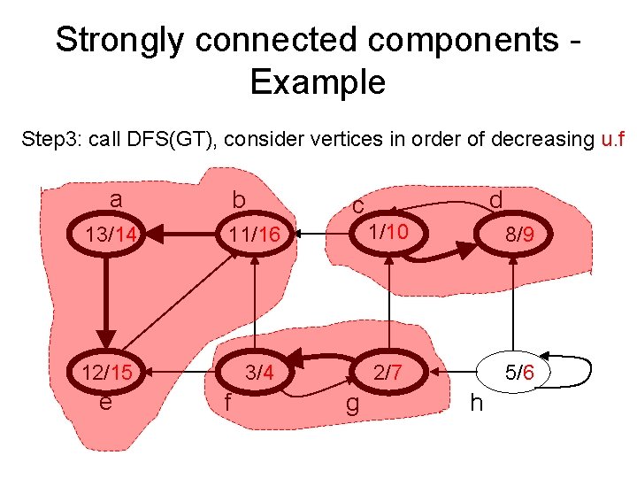 Strongly connected components - Example Step 3: call DFS(GT), consider vertices in order of