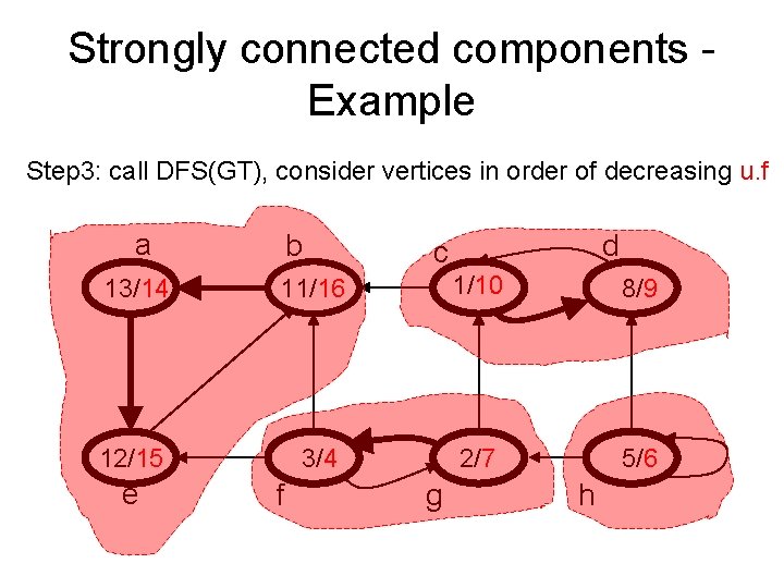 Strongly connected components - Example Step 3: call DFS(GT), consider vertices in order of