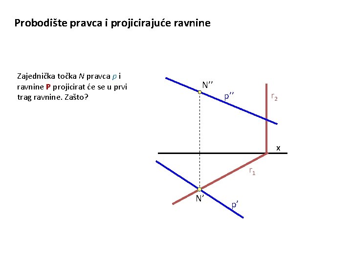 Probodište pravca i projicirajuće ravnine Zajednička točka N pravca p i ravnine P projicirat