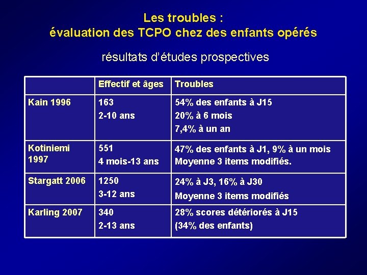 Les troubles : évaluation des TCPO chez des enfants opérés résultats d’études prospectives Effectif Les troubles : évaluation des TCPO chez des enfants opérés résultats d’études prospectives Effectif