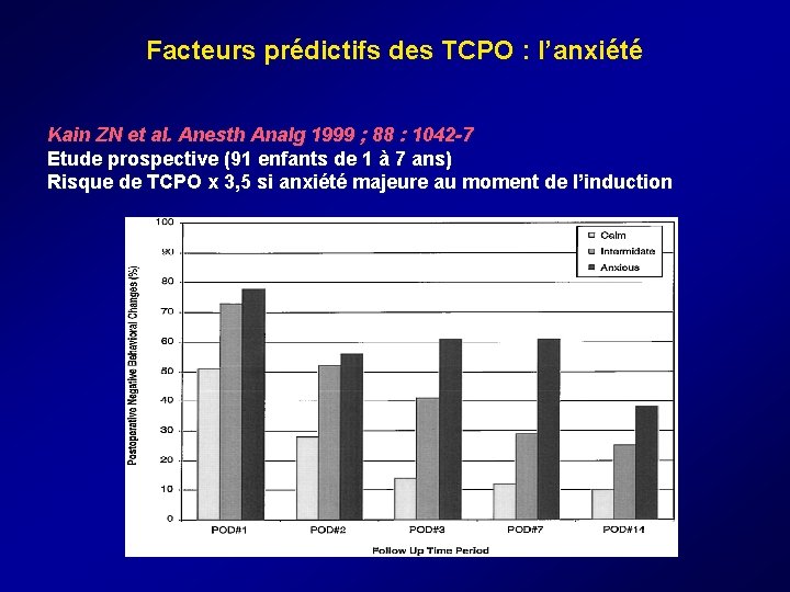 Facteurs prédictifs des TCPO : l’anxiété Kain ZN et al. Anesth Analg 1999 ; Facteurs prédictifs des TCPO : l’anxiété Kain ZN et al. Anesth Analg 1999 ;