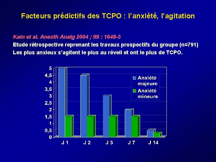 Facteurs prédictifs des TCPO : l’anxiété, l’agitation Kain et al. Anesth Analg 2004 Facteurs prédictifs des TCPO : l’anxiété, l’agitation Kain et al. Anesth Analg 2004