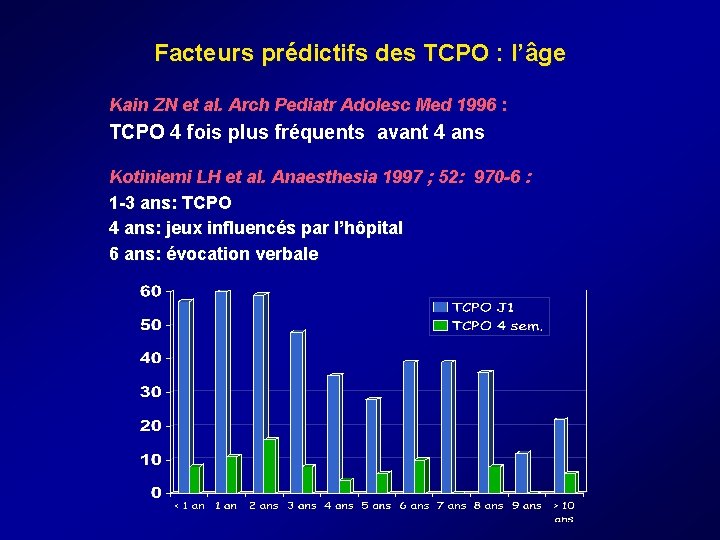Facteurs prédictifs des TCPO : l’âge Kain ZN et al. Arch Pediatr Adolesc Facteurs prédictifs des TCPO : l’âge Kain ZN et al. Arch Pediatr Adolesc