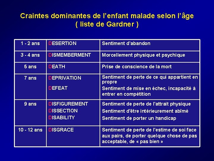 Craintes dominantes de l’enfant malade selon l’âge ( liste de Gardner ) 1 - Craintes dominantes de l’enfant malade selon l’âge ( liste de Gardner ) 1 -