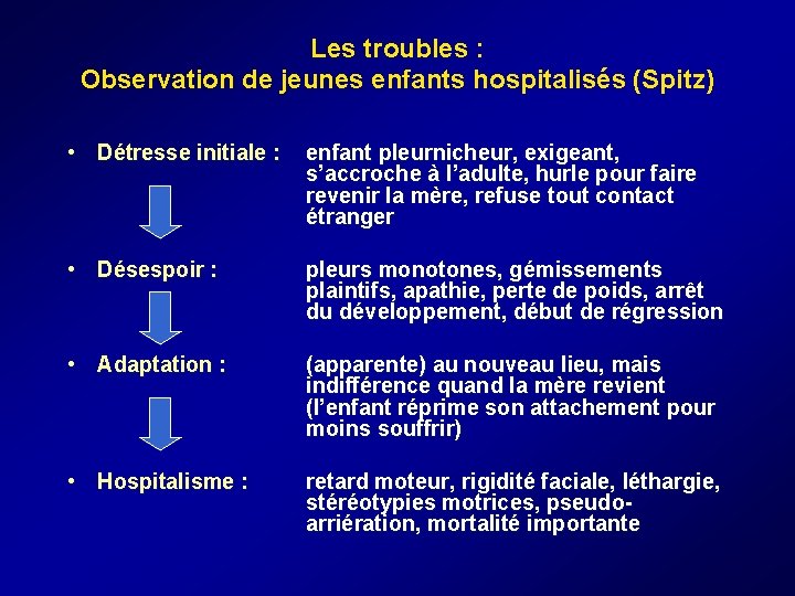 Les troubles : Observation de jeunes enfants hospitalisés (Spitz) • Détresse initiale : enfant Les troubles : Observation de jeunes enfants hospitalisés (Spitz) • Détresse initiale : enfant