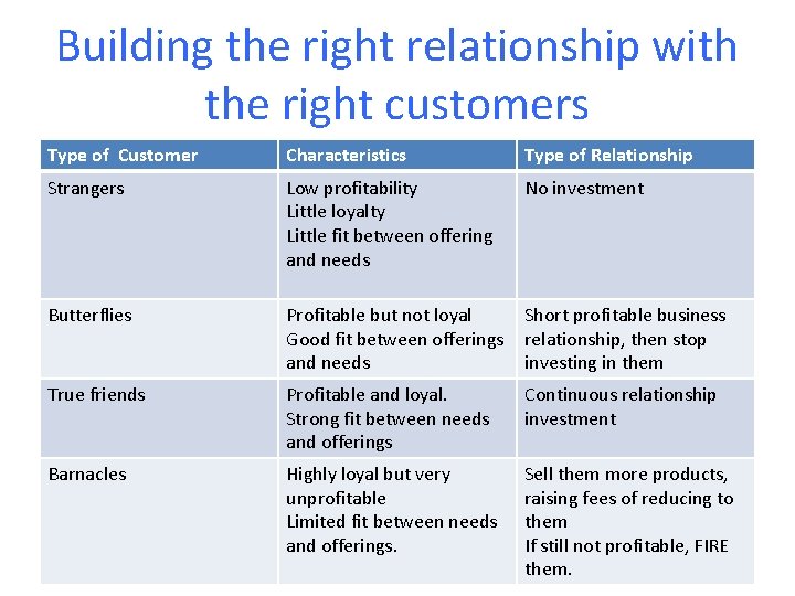 Building the right relationship with the right customers Type of Customer Characteristics Type of