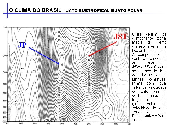 O CLIMA DO BRASIL – JATO SUBTROPICAL E JATO POLAR Corte vertical da componente