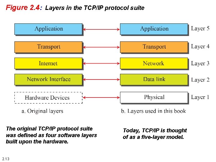 Figure 2. 4: Layers in the TCP/IP protocol suite The original TCP/IP protocol suite