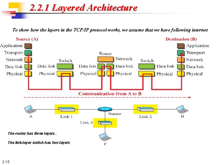 2. 2. 1 Layered Architecture To show the layers in the TCP/IP protocol works,