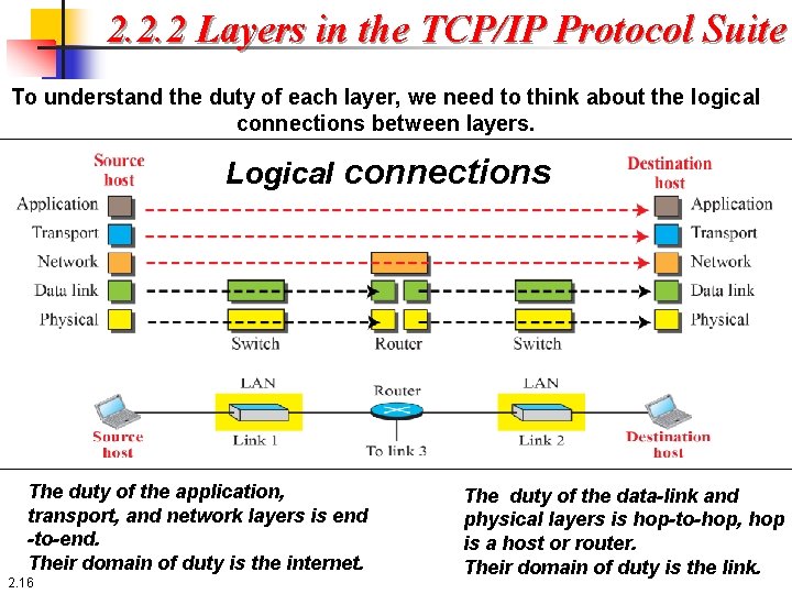 2. 2. 2 Layers in the TCP/IP Protocol Suite To understand the duty of