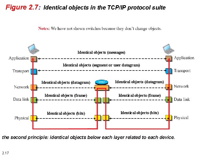 Figure 2. 7: Identical objects in the TCP/IP protocol suite Identical objects (messages) Identical