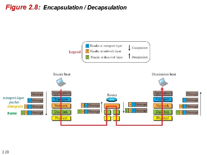Figure 2. 8: Encapsulation / Decapsulation transport-layer packet datagram frame 2. 20 