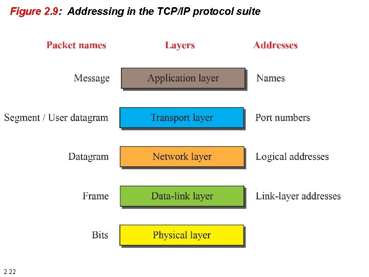 Figure 2. 9: Addressing in the TCP/IP protocol suite 2. 22 