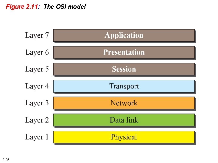 Figure 2. 11: The OSI model 2. 26 
