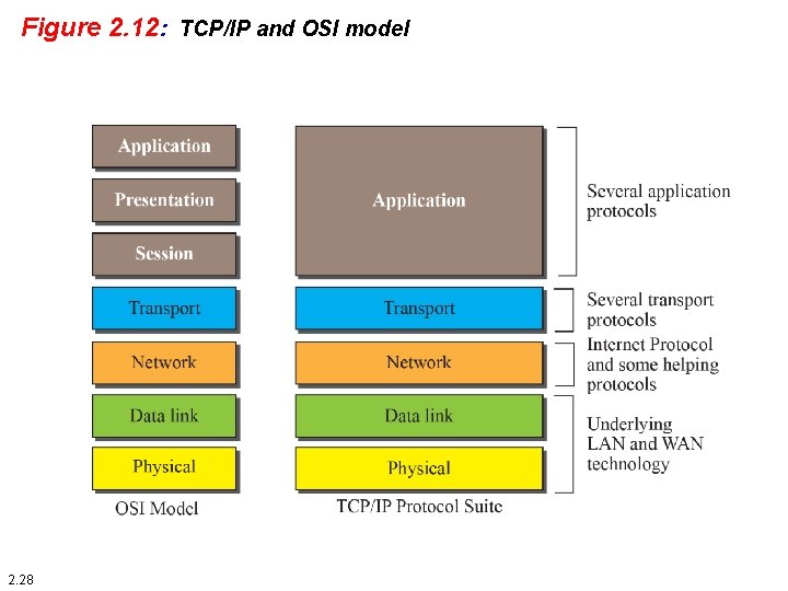 Figure 2. 12: TCP/IP and OSI model 2. 28 
