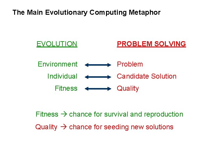 The Main Evolutionary Computing Metaphor EVOLUTION PROBLEM SOLVING Environment Problem Individual Fitness Candidate Solution