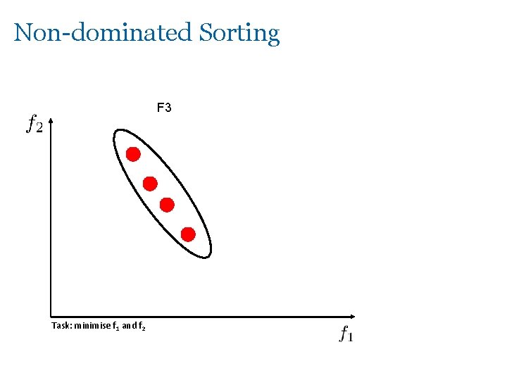 Non-dominated Sorting F 3 Task: minimise f 1 and f 2 