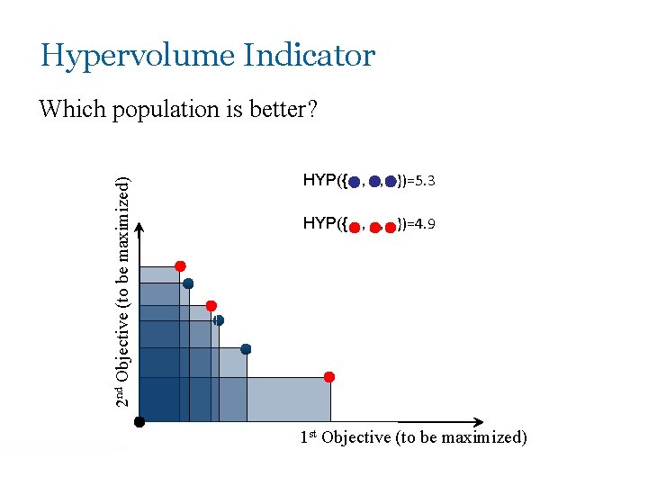 Hypervolume Indicator 2 nd Objective (to be maximized) Which population is better? HYP({ ,