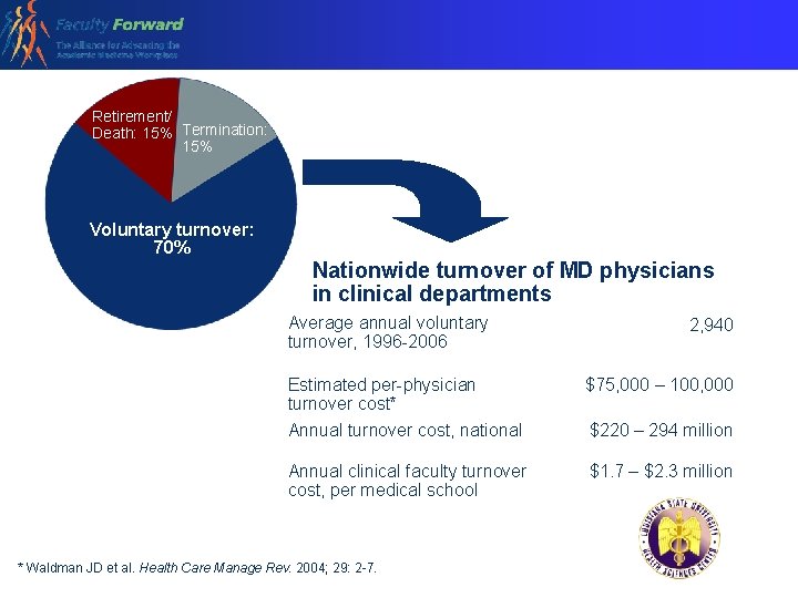 Retirement/ Death: 15% Termination: 15% Voluntary turnover: 70% Nationwide turnover of MD physicians in