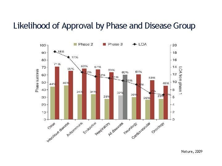 Likelihood of Approval by Phase and Disease Group Nature, 2009 