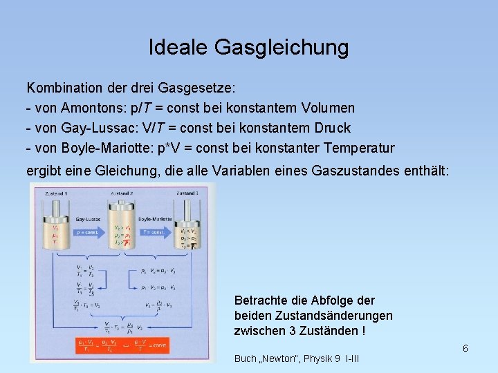 Ideale Gasgleichung Kombination der drei Gasgesetze: - von Amontons: p/T = const bei konstantem