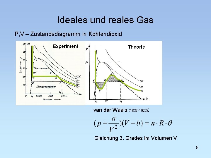 Ideales und reales Gas P, V – Zustandsdiagramm in Kohlendioxid Experiment Theorie van der