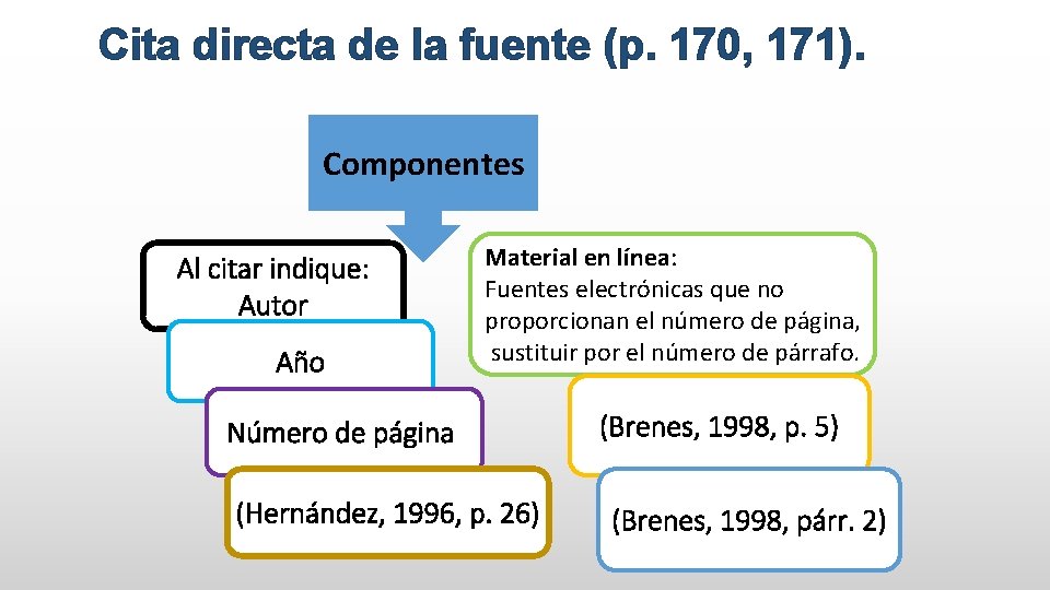 Cita directa de la fuente (p. 170, 171). Componentes Al citar indique: Autor Año