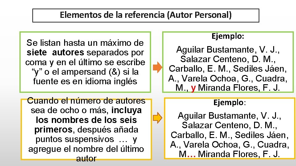 Elementos de la referencia (Autor Personal) Se listan hasta un máximo de siete autores