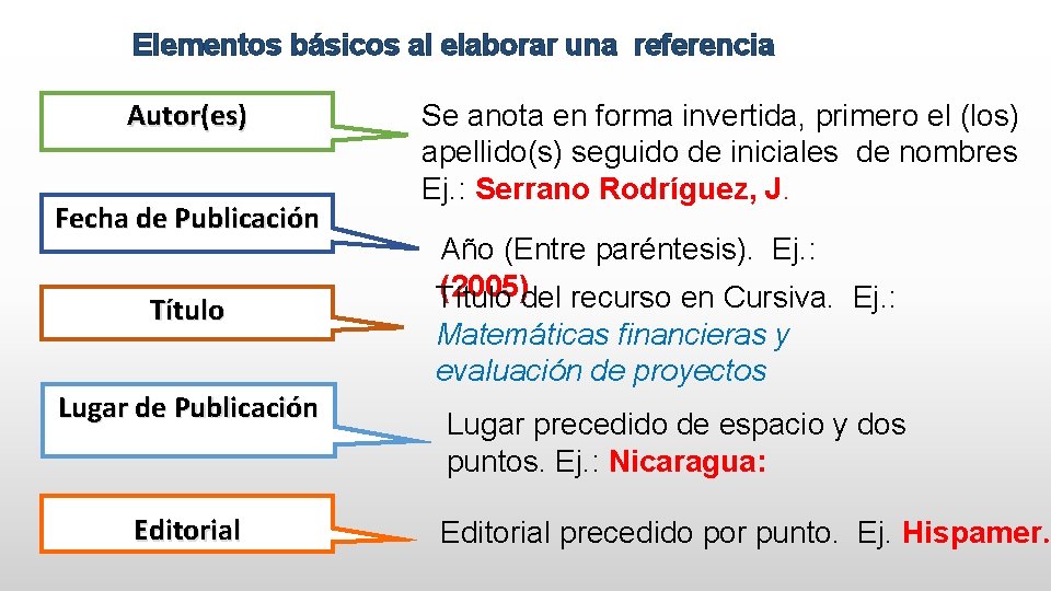 Elementos básicos al elaborar una referencia Autor(es) Fecha de Publicación Título Lugar de Publicación