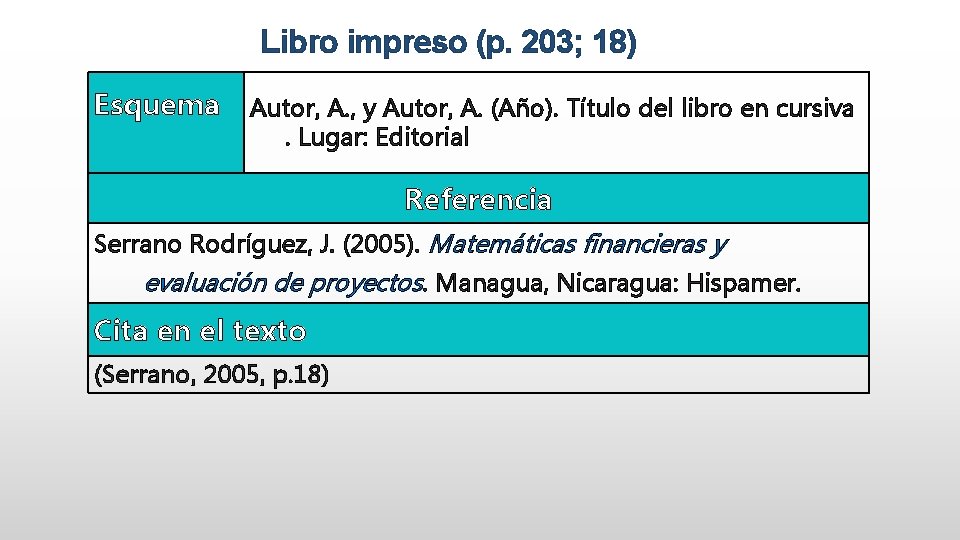 Libro impreso (p. 203; 18) Esquema Autor, A. , y Autor, A. (Año). Título