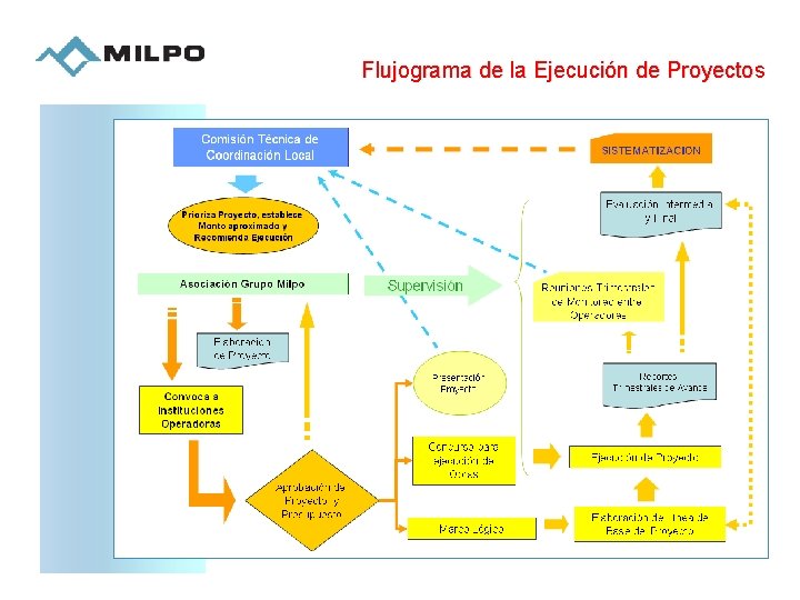 Flujograma de la Ejecución de Proyectos 