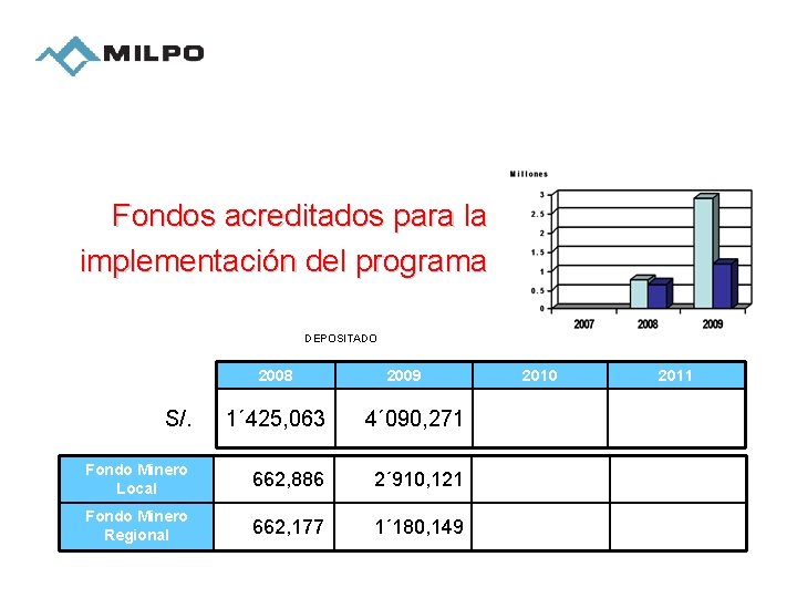 Fondos acreditados para la implementación del programa DEPOSITADO 2008 2009 S/. 1´ 425, 063