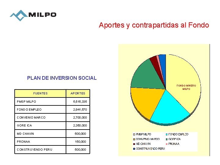 Aportes y contrapartidas al Fondo PLAN DE INVERSION SOCIAL FONDO MINERO MILPO FUENTES APORTES
