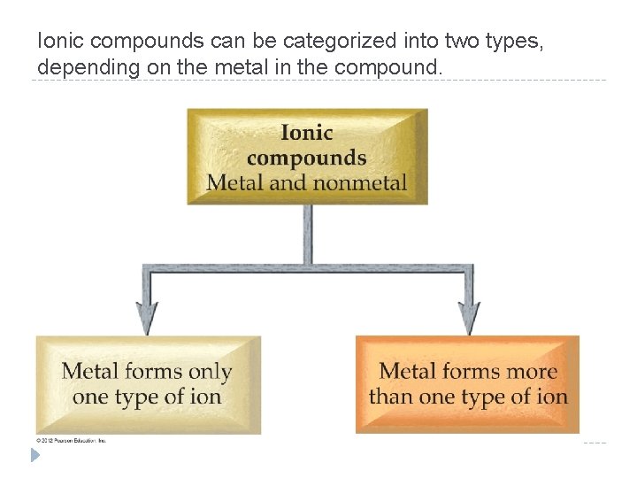 Ionic compounds can be categorized into two types, depending on the metal in the