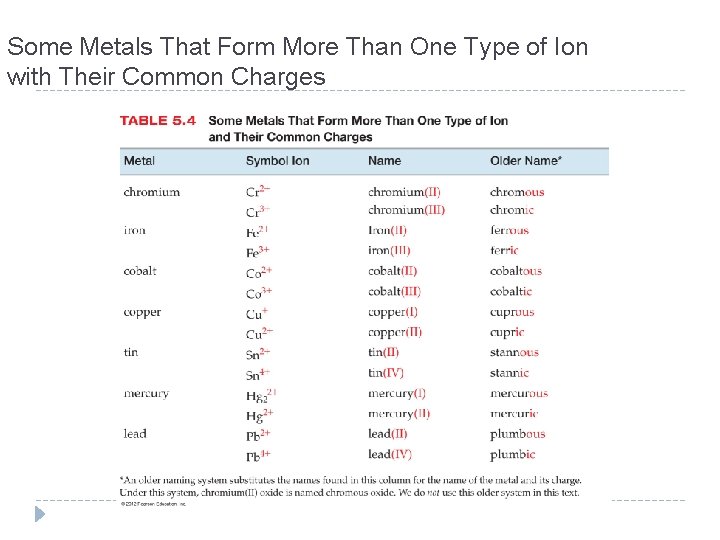 Some Metals That Form More Than One Type of Ion with Their Common Charges