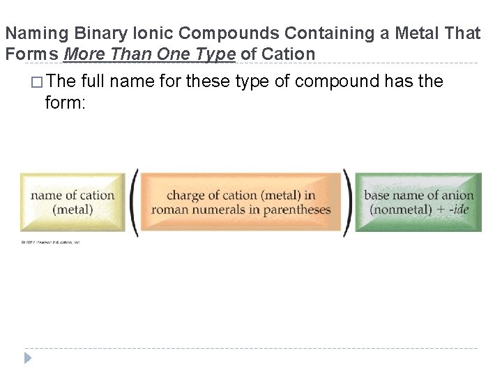 Naming Binary Ionic Compounds Containing a Metal That Forms More Than One Type of