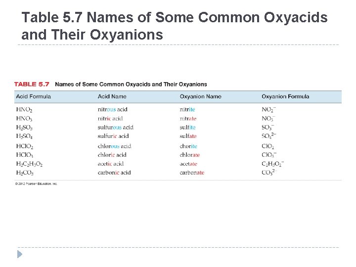 Table 5. 7 Names of Some Common Oxyacids and Their Oxyanions © 2012 Pearson