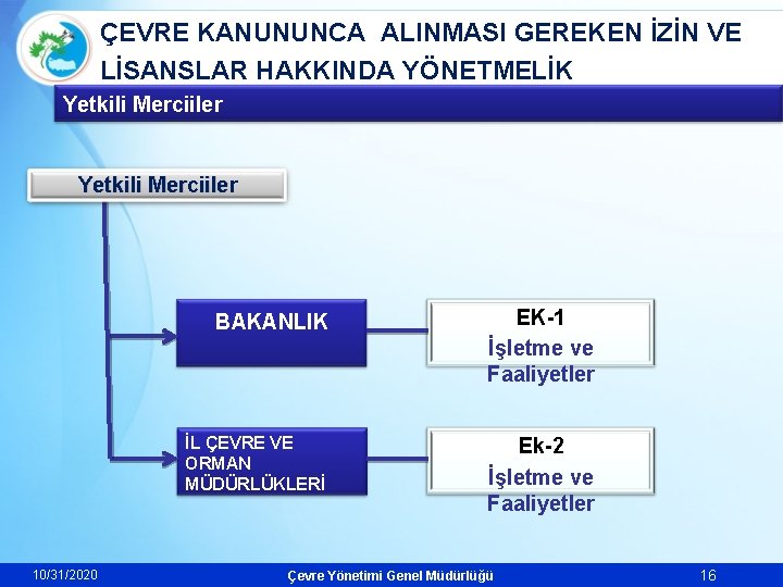 ÇEVRE KANUNUNCA ALINMASI GEREKEN İZİN VE LİSANSLAR HAKKINDA YÖNETMELİK Yetkili Merciiler 10/31/2020 BAKANLIK EK-1