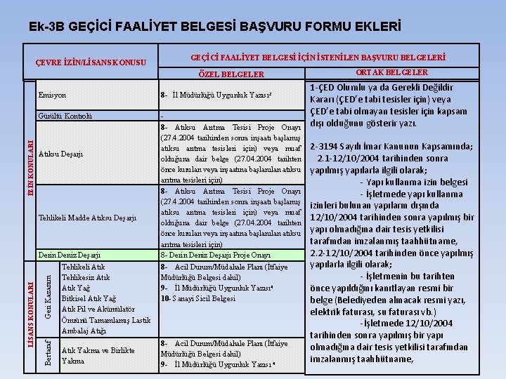 Ek-3 B GEÇİCİ FAALİYET BELGESİ BAŞVURU FORMU EKLERİ ÇEVRE İZİN/LİSANS KONUSU GEÇİCİ FAALİYET BELGESİ