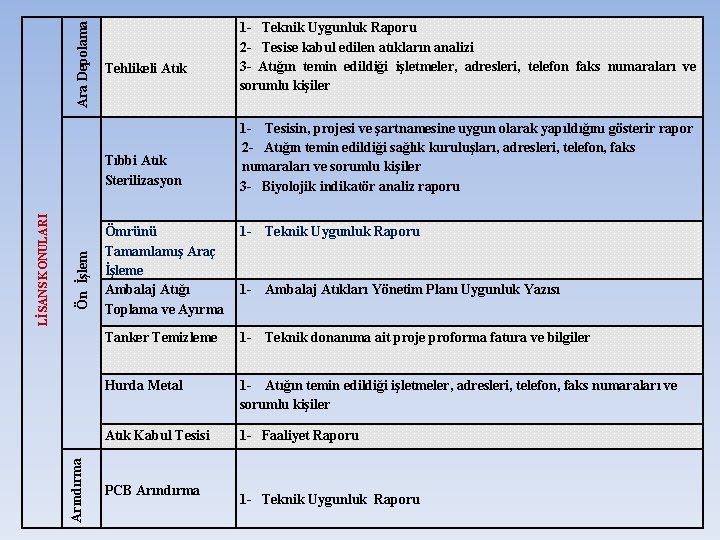 Ara Depolama Tehlikeli Atık Ön İşlem Arındırma LİSANS KONULARI Tıbbi Atık Sterilizasyon 1 -