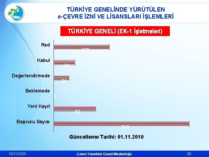 TÜRKİYE GENELİNDE YÜRÜTÜLEN e-ÇEVRE İZNİ VE LİSANSLARI İŞLEMLERİ TÜRKİYE GENELİ (EK-1 İşletmeleri) Red 130