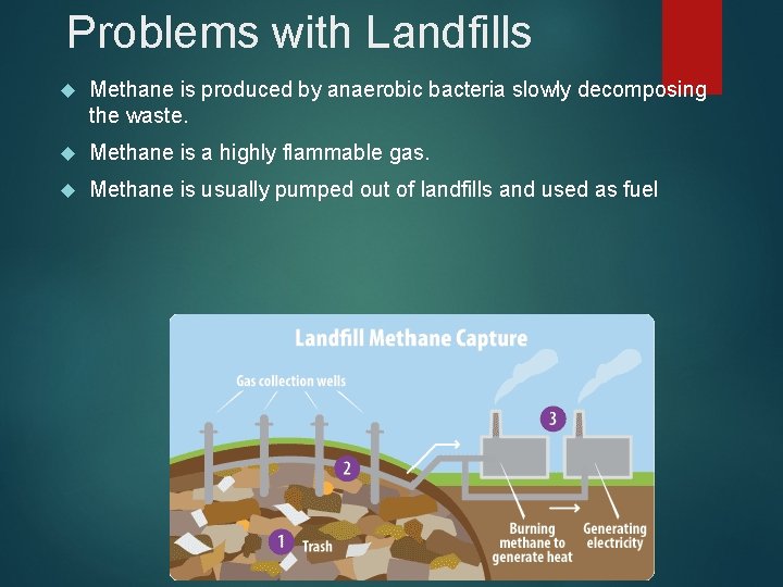 Problems with Landfills Methane is produced by anaerobic bacteria slowly decomposing the waste. Methane