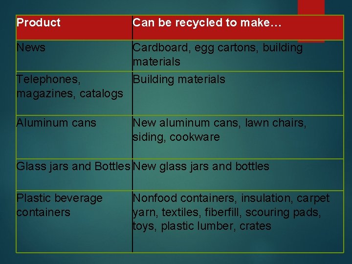 Product Can be recycled to make… News Cardboard, egg cartons, building materials Building materials
