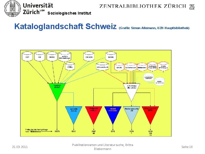 Soziologisches Institut Kataloglandschaft Schweiz 21. 03. 2011 (Grafik: Simon Allemann, UZH-Hauptbibliothek) Publikationsarten und Literatursuche,