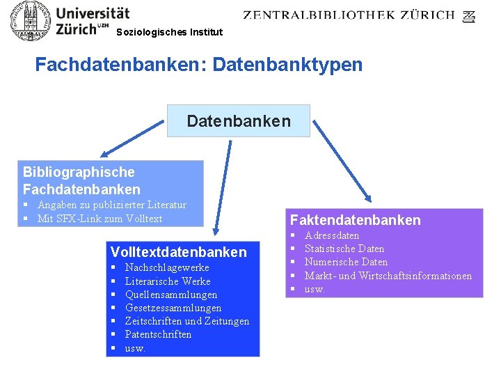 Soziologisches Institut Fachdatenbanken: Datenbanktypen Datenbanken Bibliographische Fachdatenbanken § Angaben zu publizierter Literatur § Mit