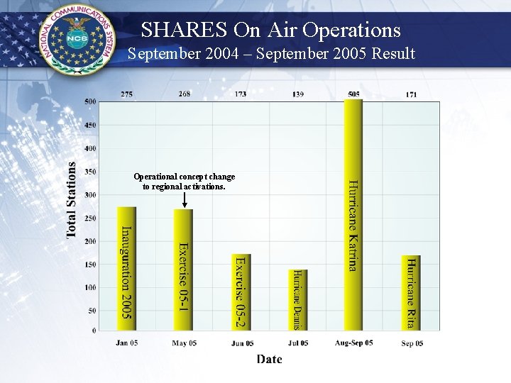 SHARES On Air Operations September 2004 – September 2005 Result Operational concept change to