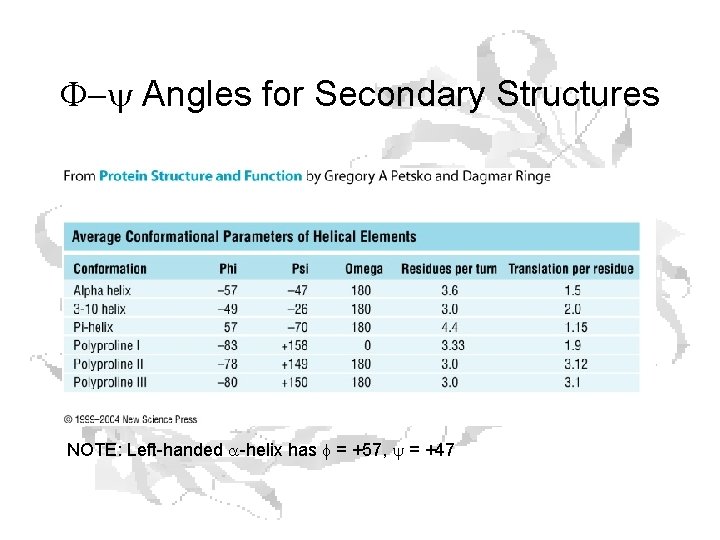 F-y Angles for Secondary Structures NOTE: Left-handed a-helix has f = +57, y =