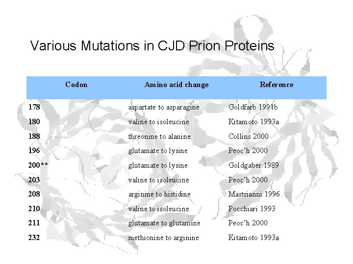 Various Mutations in CJD Prion Proteins Codon Amino acid change Reference 178 aspartate to